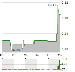 SHARPLINK GAMING Aktie 5-Tage-Chart