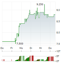 SHARPLINK GAMING Aktie 5-Tage-Chart