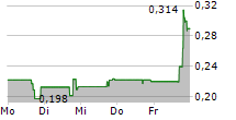 SHARPLINK GAMING INC 5-Tage-Chart