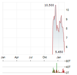 SHARPLINK Aktie Chart 1 Jahr
