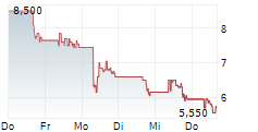 SHARPLINK INC 5-Tage-Chart