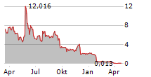 SHARPS TECHNOLOGY INC Chart 1 Jahr