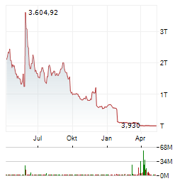 SHARPS TECHNOLOGY Aktie Chart 1 Jahr