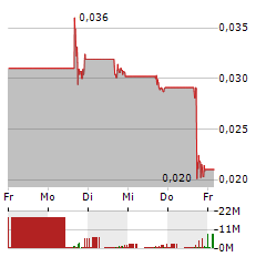 SHARPS TECHNOLOGY Aktie 5-Tage-Chart