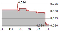 SHARPS TECHNOLOGY INC 5-Tage-Chart