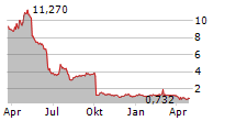 SHATTUCK LABS INC Chart 1 Jahr