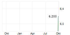 SHATTUCK LABS INC Chart 1 Jahr