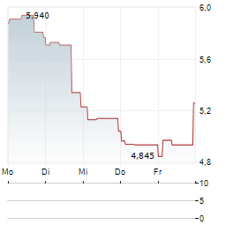 SHATTUCK LABS Aktie 5-Tage-Chart