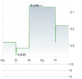 SHATTUCK LABS Aktie 5-Tage-Chart