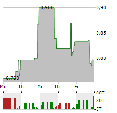 SHATTUCK LABS Aktie 5-Tage-Chart