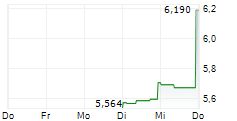 SHATTUCK LABS INC 5-Tage-Chart