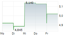SHATTUCK LABS INC 5-Tage-Chart