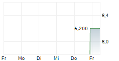 SHATTUCK LABS INC 5-Tage-Chart
