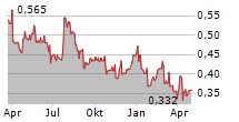 SHEARWATER GROUP PLC Chart 1 Jahr