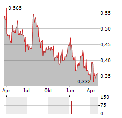 SHEARWATER GROUP Aktie Chart 1 Jahr