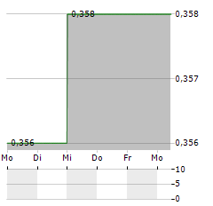 SHEARWATER GROUP Aktie 5-Tage-Chart