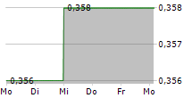 SHEARWATER GROUP PLC 5-Tage-Chart