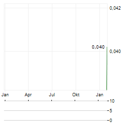 SHEFFIELD RESOURCES Aktie Chart 1 Jahr