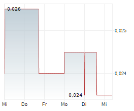 SHEFFIELD RESOURCES LIMITED Chart 1 Jahr