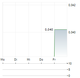 SHEFFIELD RESOURCES Aktie 5-Tage-Chart
