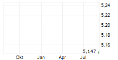 SHEIN GLOBAL HOLDINGS LTD Chart 1 Jahr