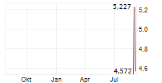 SHEIN GLOBAL HOLDINGS LTD Chart 1 Jahr SHEIN GLOBAL HOLDINGS LTD Chart 1 Jahr