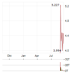 SHEIN GLOBAL Aktie Chart 1 Jahr