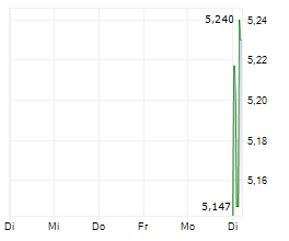 SHEIN GLOBAL HOLDINGS LTD Chart 1 Jahr