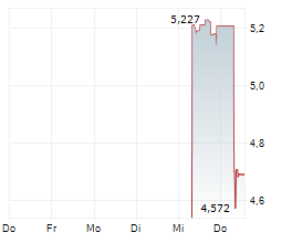 SHEIN GLOBAL HOLDINGS LTD Chart 1 Jahr SHEIN GLOBAL HOLDINGS LTD Chart 1 Jahr