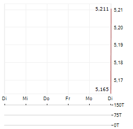SHEIN GLOBAL Aktie 5-Tage-Chart