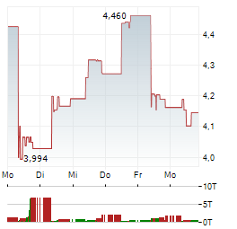 SHEIN GLOBAL Aktie 5-Tage-Chart