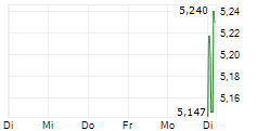 SHEIN GLOBAL HOLDINGS LTD 5-Tage-Chart