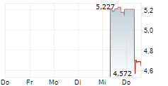 SHEIN GLOBAL HOLDINGS LTD 5-Tage-Chart SHEIN GLOBAL HOLDINGS LTD 5-Tage-Chart