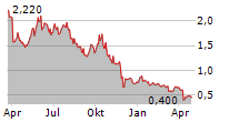 SHELF DRILLING LTD Chart 1 Jahr