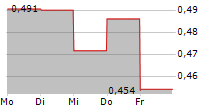 SHELF DRILLING LTD 5-Tage-Chart