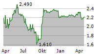 SHELF DRILLING NORTH SEA LTD Chart 1 Jahr