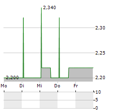 SHELF DRILLING NORTH SEA Aktie 5-Tage-Chart