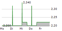 SHELF DRILLING NORTH SEA LTD 5-Tage-Chart