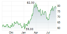 SHELL PLC ADR Chart 1 Jahr