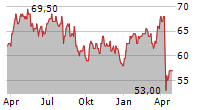 SHELL PLC ADR Chart 1 Jahr