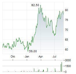 SHELL PLC ADR Aktie Chart 1 Jahr