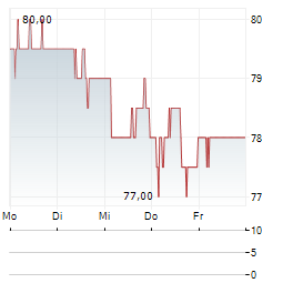 SHELL PLC ADR Aktie 5-Tage-Chart