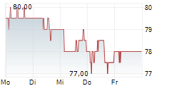 SHELL PLC ADR 5-Tage-Chart