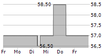 SHELL PLC ADR 5-Tage-Chart