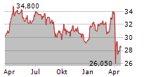 SHELL PLC Chart 1 Jahr