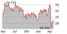 SHELL PLC Chart 1 Jahr