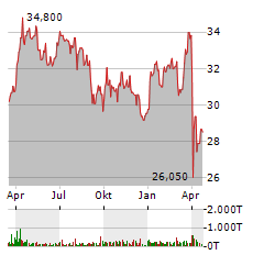 SHELL PLC Jahres Chart