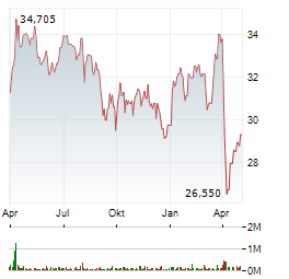 SHELL Aktie Chart 1 Jahr