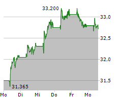 SHELL PLC Chart 1 Jahr