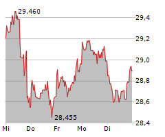 SHELL PLC Chart 1 Jahr